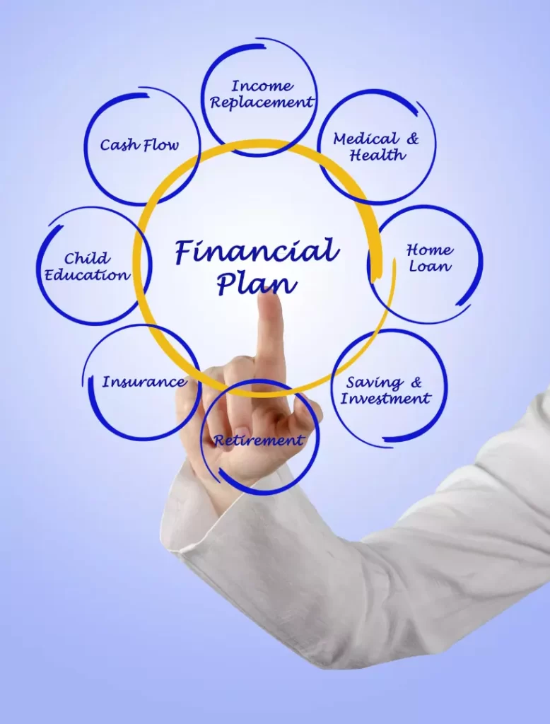 Components of a Financial Plan.