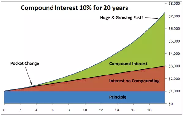 Compound Interest Diagram.